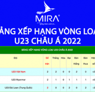Bảng xếp hạng U23 Việt Nam tại vòng loại U23 châu Á 2022 mới nhất