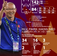 Tạm biệt HLV Park Hang Seo, HLV thành công nhất trong lịch sử bóng đá Việt Nam.